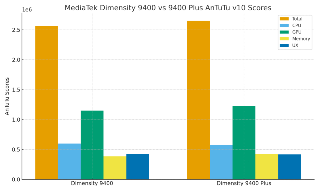 MediaTek Dimensity 9400 Plus and MediaTek Dimensity 9400 AnTuTu Score and Performance Score