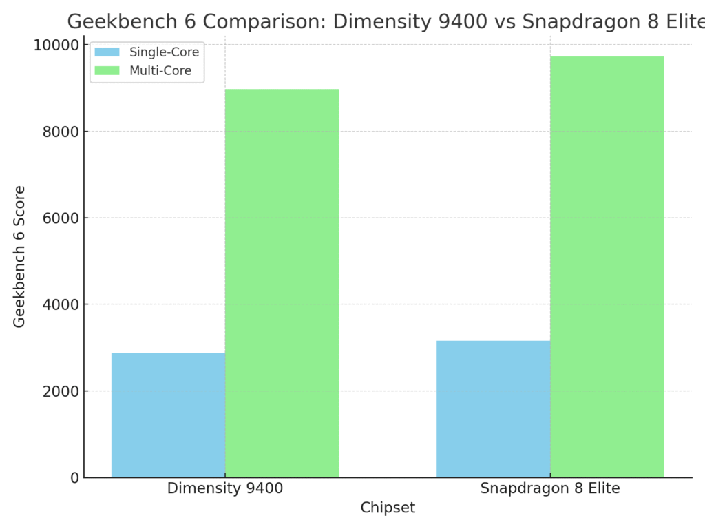 MediaTek Dimensity 9400 vs Snapdragon 8 Elite GeekBench Score comparison graph