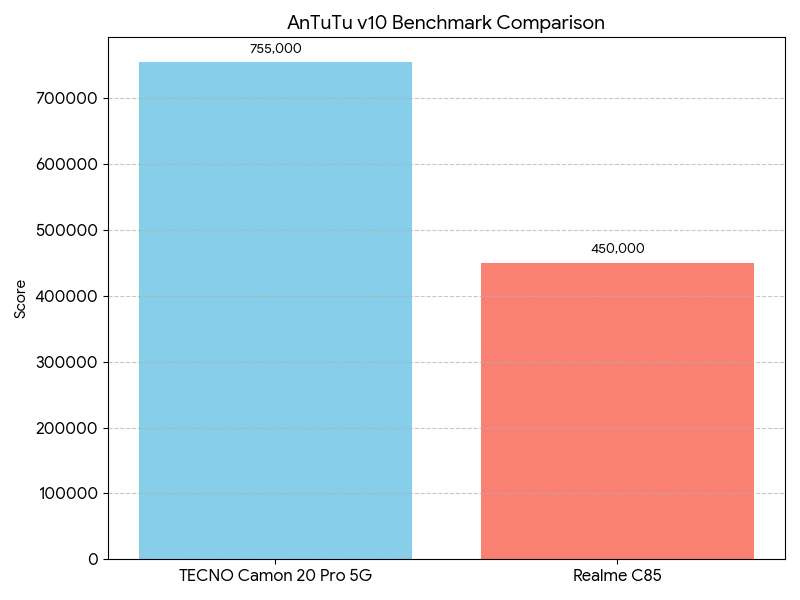 TECNO Camon 20 Pro 5G vs Realme C85 AnTuTu