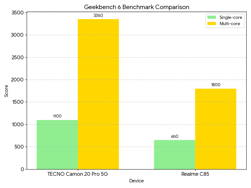 TECNO Camon 20 Pro 5G vs Realme C85 Geekbench