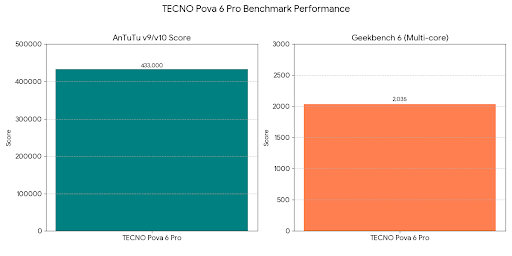 TECNO Pova 6 Pro 5G Benchmark