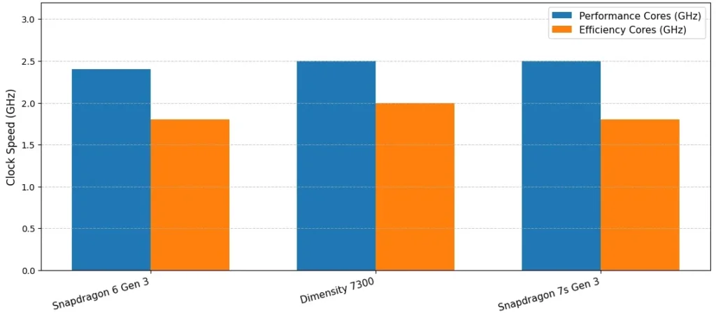 Bar chart comparing performance and efficiency core clock speeds of Snapdragon 6 Gen 3, Dimensity 7300, and Snapdragon 7s Gen 3 chipsets.