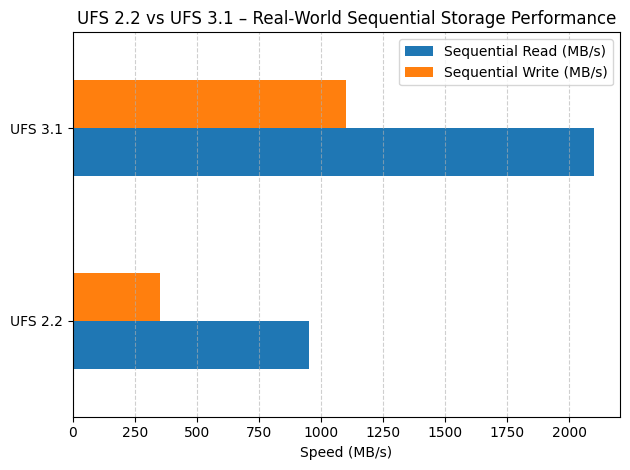 UFS 2.2 vs UFS 3.1 Read and Write speed Comparison Graph