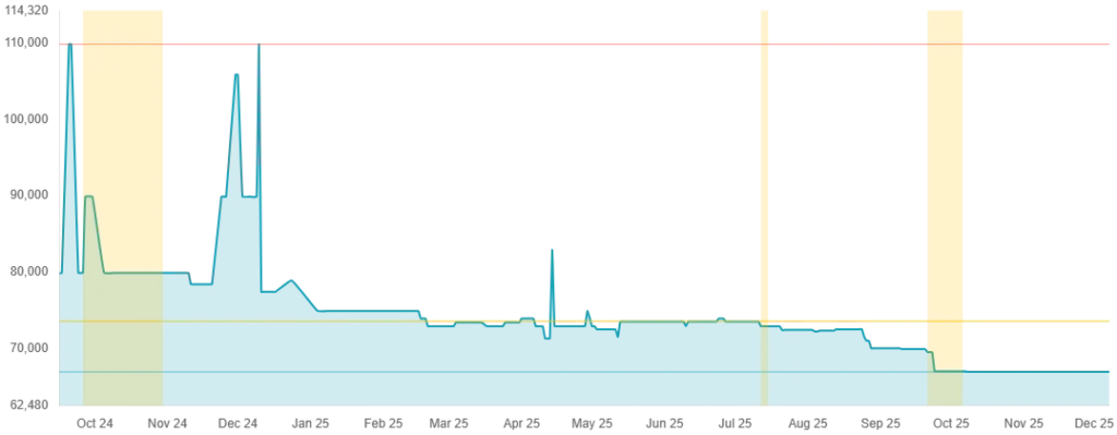 iPhone 16 128GB Variant price between Oct 2024 to December 2025