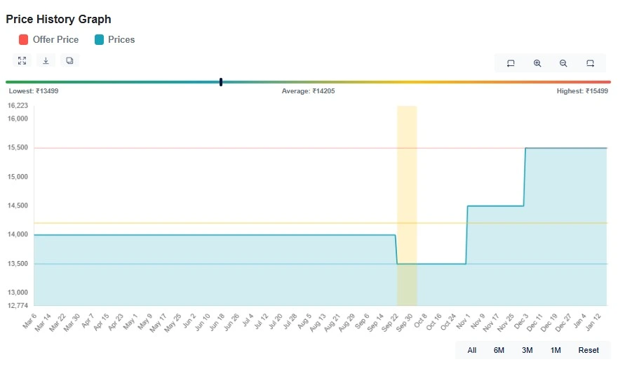 Vivo T4x Price History